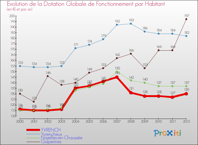 Evolution et montant de la dotation globale de fonctionnement par Habitant pour YVRENCH et les communes proches Comparaison des dotations globales de fonctionnement par habitant pour YVRENCH et les communes voisines
