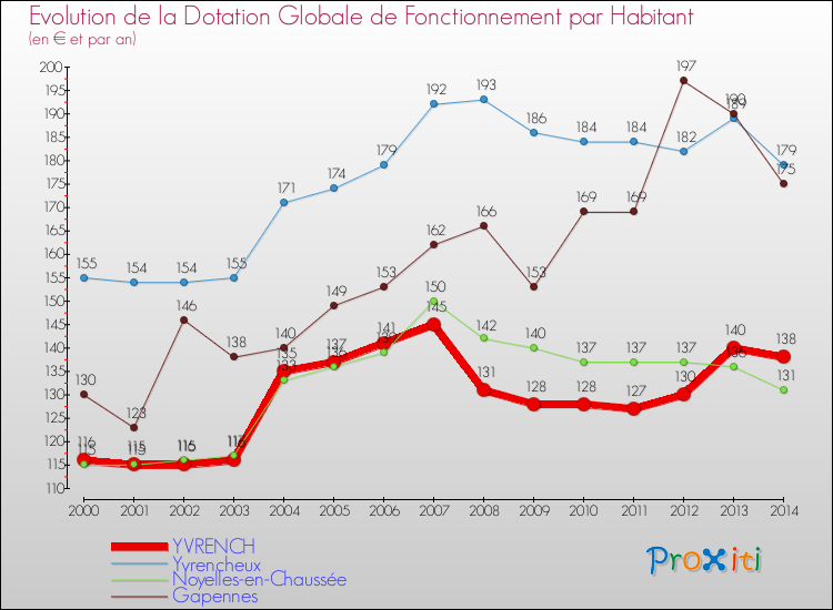 Evolution et montant de la dotation globale de fonctionnement par Habitant pour YVRENCH et les communes proches de 2000 à 2014. Comparaison des dotations globales de fonctionnement par habitant pour YVRENCH et les communes voisines de 2000 à 2014.