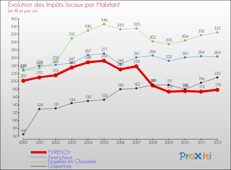 Evolution et montant des impôts locaux par Habitant pour YVRENCH et les communes proches Comparaison des impôts locaux par habitant pour YVRENCH et les communes voisines
