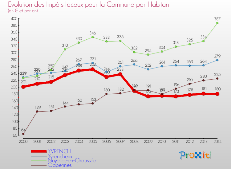 Evolution et montant des impôts locaux par Habitant pour YVRENCH et les communes proches de 2000 à 2014 Comparaison des impôts locaux par habitant pour YVRENCH et les communes voisines de 2000 à 2014