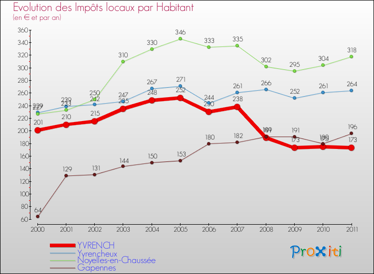 Evolution et montant des impôts locaux par Habitant pour YVRENCH et les communes proches Comparaison des impôts locaux par habitant pour YVRENCH et les communes voisines