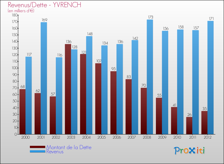 Evolution comparée de la dette et des revenus pour la commune de YVRENCH de 2000 à 2012 Comparaison de la dette et des revenus pour YVRENCH de 2000 à 2012
