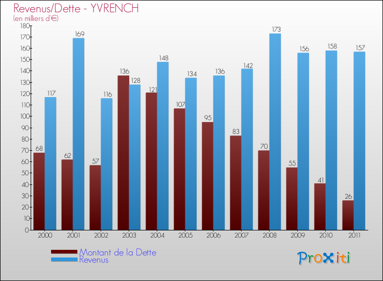 Evolution comparée de la dette et des revenus pour la commune de YVRENCH de 2000 à 2011 Comparaison de la dette et des revenus pour YVRENCH de 2000 à 2011