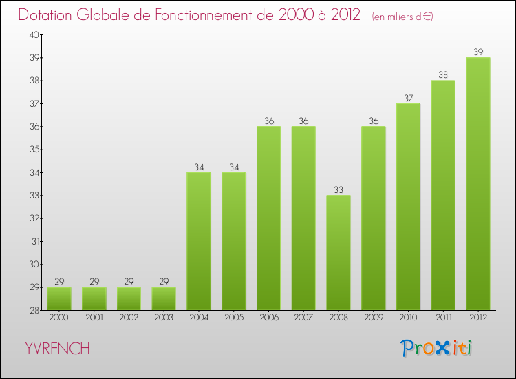 Evolution du montant de la Dotation Globale de Fonctionnement pour la commune de YVRENCH de 2000 à 2012 Evolution du montant de la Dotation Globale de Fonctionnement pour YVRENCH de 2000 à 2012