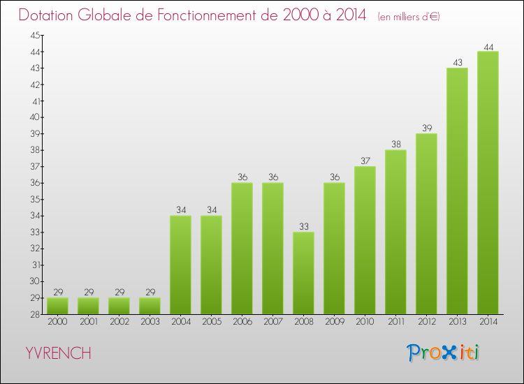 Evolution du montant de la Dotation Globale de Fonctionnement pour la commune de YVRENCH de 2000 à 2014 Evolution du montant de la Dotation Globale de Fonctionnement pour YVRENCH de 2000 à 2014