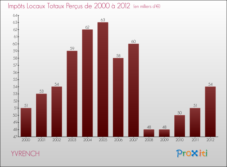 Evolution des Impôts Locaux pour la commune de YVRENCH de 2000 à 2012 Evolution des Impôts Locaux pour YVRENCH de 2000 à 2012