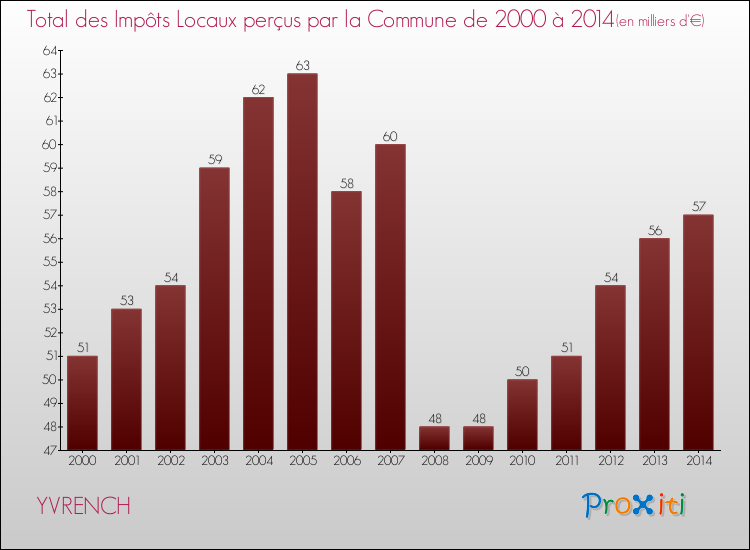 Evolution des Impôts Locaux pour la commune de YVRENCH de 2000 à 2014 Evolution des Impôts Locaux pour YVRENCH de 2000 à 2014