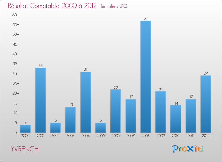 Evolution du résultat comptable pour la commune de YVRENCH de 2000 à 2012 Evolution du résultat comptable pour YVRENCH de 2000 à 2012