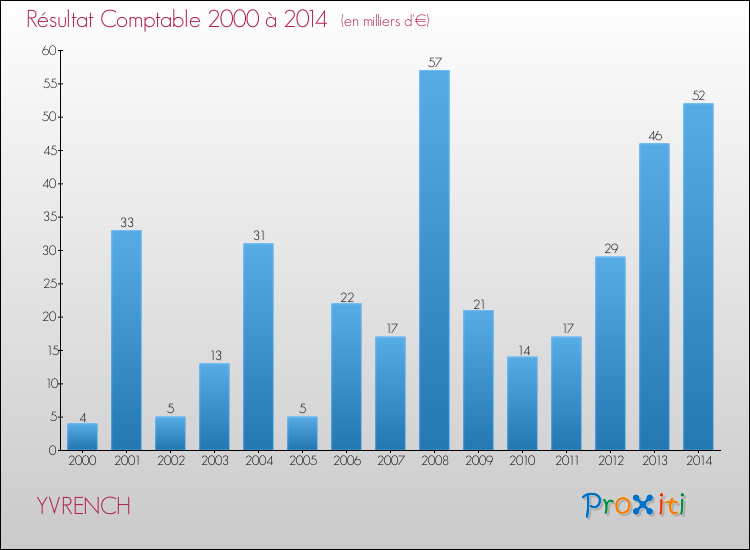 Evolution du résultat comptable pour la commune de YVRENCH de 2000 à 2014 Evolution du résultat comptable pour YVRENCH de 2000 à 2014