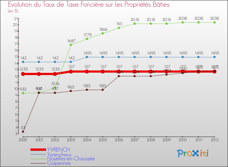 Evolution du taux de la taxe foncière sur le bati pour YVRENCH et les communes proches de 2000 à 2012 Comparaison des taux de taxe foncière sur le bati pour YVRENCH et les communes voisines de 2000 à 2012