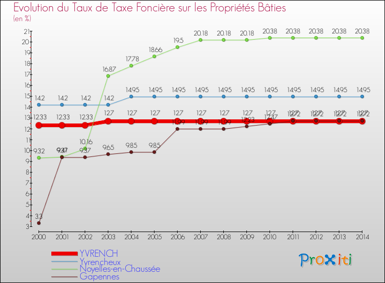 Evolution du taux de la taxe foncière sur le bati pour YVRENCH et les communes proches de 2000 à 2014 Comparaison des taux de taxe foncière sur le bati pour YVRENCH et les communes voisines de 2000 à 2014