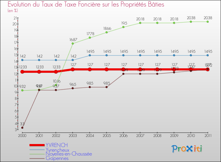 Evolution du taux de la taxe foncière sur le bati pour YVRENCH et les communes proches Comparaison des taux de taxe foncière sur le bati pour YVRENCH et les communes voisines