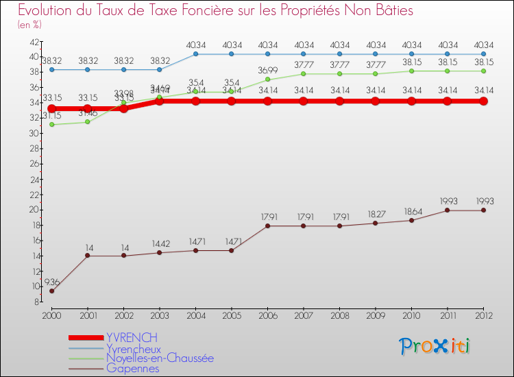 Evolution du taux de la taxe foncière sur les immeubles et terrains non batis pour YVRENCH et les communes proches de 2000 à 2012 Comparaison des taux de la taxe foncière sur les immeubles et terrains non batis pour YVRENCH et les communes voisines de 2000 à 2012