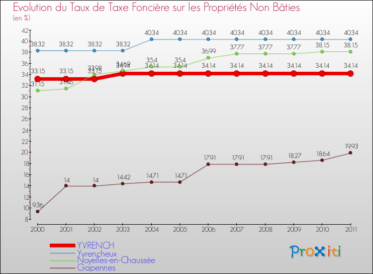 Evolution du taux de la taxe foncière sur les immeubles et terrains non batis pour YVRENCH et les communes proches Comparaison des taux de la taxe foncière sur les immeubles et terrains non batis pour YVRENCH et les communes voisines