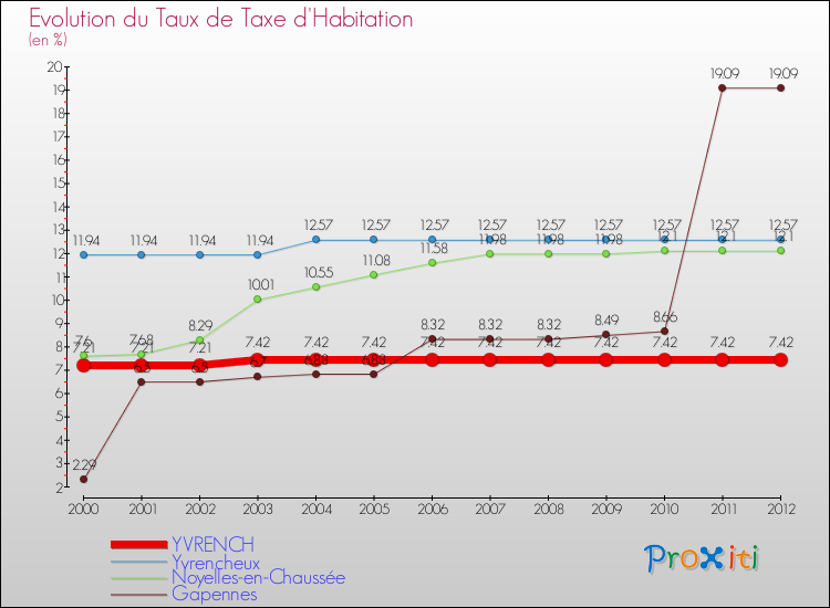 Evolution du taux de la taxe d'habitation pour YVRENCH et les communes proches Comparaison des taux de la taxe d'habitation pour YVRENCH et les communes voisines