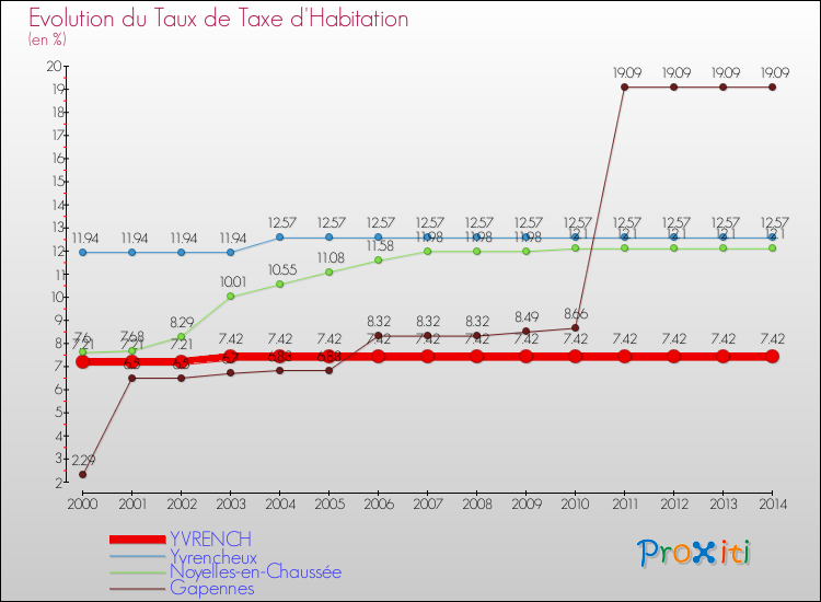 Evolution du taux de la taxe d'habitation pour YVRENCH et les communes proches de 2000 à 2014 Comparaison des taux de la taxe d'habitation pour YVRENCH et les communes voisines de 2000 à 2014