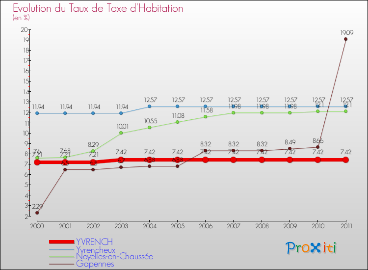 Evolution du taux de la taxe d'habitation pour YVRENCH et les communes proches Comparaison des taux de la taxe d'habitation pour YVRENCH et les communes voisines