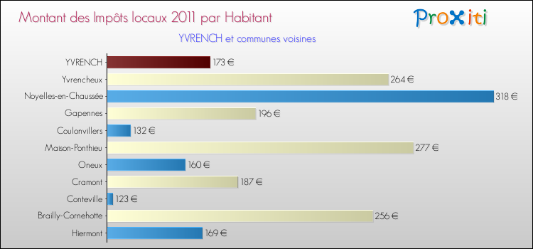 Montant des impôts locaux par Habitant pour YVRENCH et les communes proches Comparaison des impôts locaux par habitant pour YVRENCH et les communes voisines