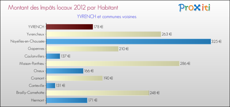 Montant des impôts locaux par Habitant pour YVRENCH et les communes proches Comparaison des impôts locaux par habitant pour YVRENCH et les communes voisines