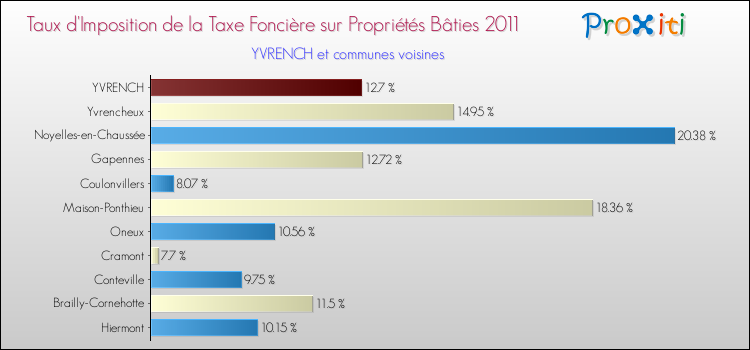 Taux d'imposition de la taxe foncière sur le bati 2011 pour YVRENCH et les communes proches Comparaison des taux d'imposition de la taxe foncière sur le bati 2011 pour YVRENCH et les communes voisines