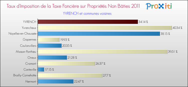 Taux d'imposition de la taxe foncière sur les immeubles et terrains non batis 2011 pour YVRENCH et les communes proches Comparaison des taux d'imposition de la taxe foncière sur les immeubles et terrains non batis 2011 pour YVRENCH et les communes voisines