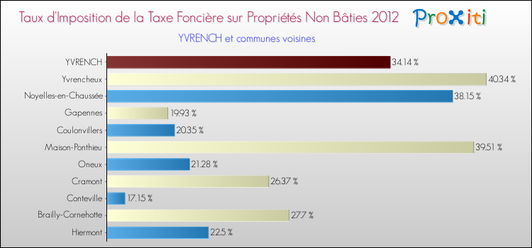 Taux d'imposition de la taxe foncière sur les immeubles et terrains non batis 2012 pour YVRENCH et les communes proches Comparaison des taux d'imposition de la taxe foncière sur les immeubles et terrains non batis 2012 pour YVRENCH et les communes voisines