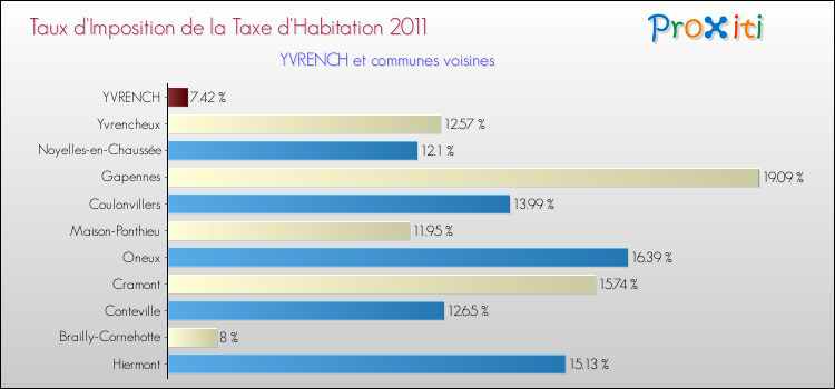 Taux d'imposition de la taxe d'habitation 2011 pour YVRENCH et les communes proches Comparaison des taux d'imposition de la taxe d'habitation 2011 pour YVRENCH et les communes voisines