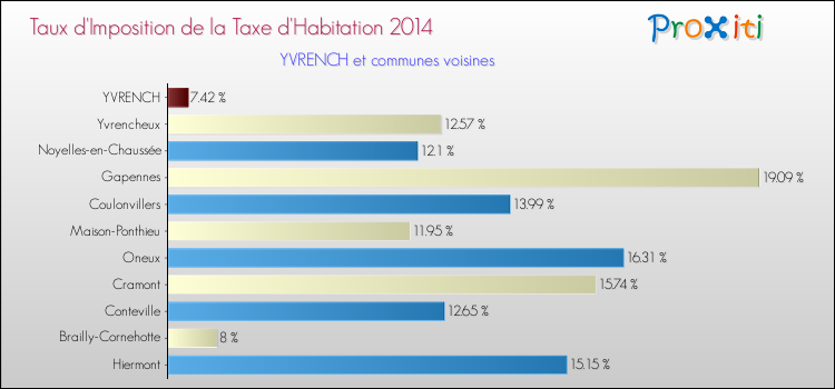 Taux d'imposition de la taxe d'habitation 2014 pour YVRENCH et les communes proches Comparaison des taux d'imposition de la taxe d'habitation 2014 pour YVRENCH et les communes voisines