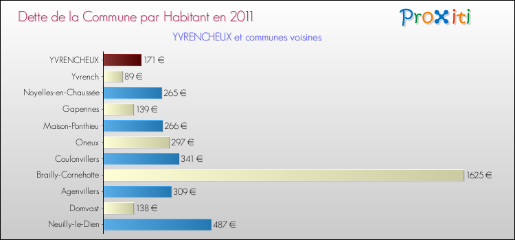 Dette par habitant de la commune en 2011 pour YVRENCHEUX et les communes proches Comparaison de la dette par habitant de la commune en 2011 pour YVRENCHEUX et les communes voisines