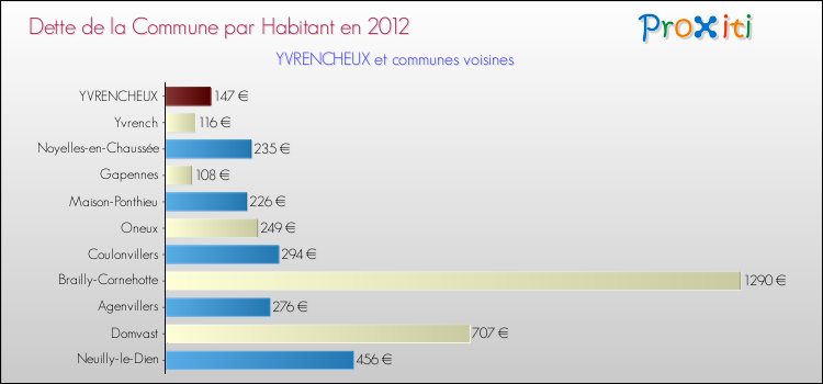 Dette par habitant de la commune en 2012 pour YVRENCHEUX et les communes proches Comparaison de la dette par habitant de la commune en 2012 pour YVRENCHEUX et les communes voisines