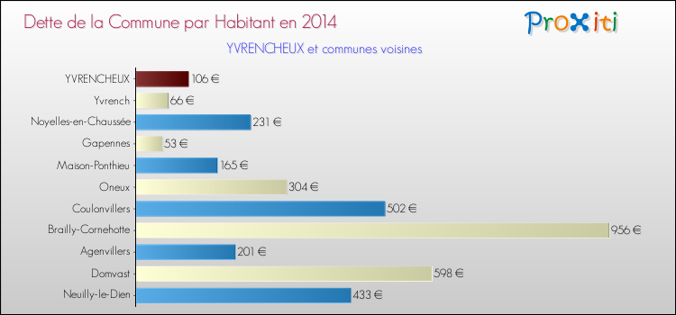 Dette par habitant de la commune en 2014 pour YVRENCHEUX et les communes proches Comparaison de la dette par habitant de la commune en 2014 pour YVRENCHEUX et les communes voisines