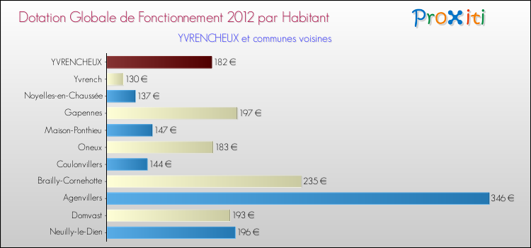 Montant des dotations globales de fonctionnement DGF par Habitant pour YVRENCHEUX et les communes proches Comparaison des des dotations globales de fonctionnement DGF par habitant pour YVRENCHEUX et les communes voisines