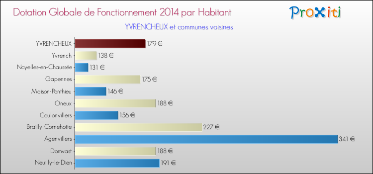 Montant des dotations globales de fonctionnement DGF par Habitant pour YVRENCHEUX et les communes proches en 2014. Comparaison des des dotations globales de fonctionnement DGF par habitant pour YVRENCHEUX et les communes voisines en 2014.