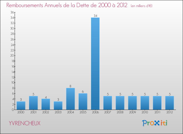 Evolution de l'annuité de la dette pour la commune de YVRENCHEUX de 2000 à 2012 Annuités de la dette pour YVRENCHEUX de 2000 à 2012