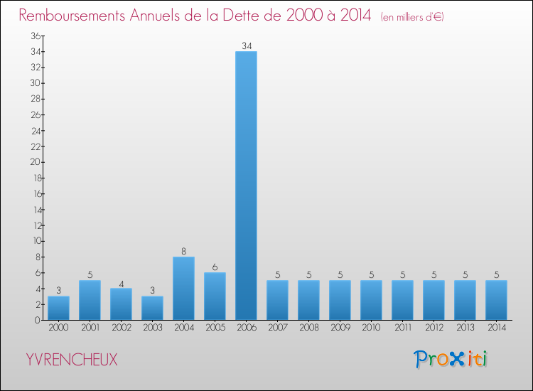 Evolution de l'annuité de la dette pour la commune de YVRENCHEUX de 2000 à 2014 Annuités de la dette pour YVRENCHEUX de 2000 à 2014