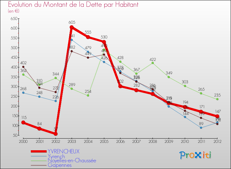 Evolution de la dette par habitant pour la commune de YVRENCHEUX et les communes proches de 2000 à 2012 Comparaison de la dette par habitant pour YVRENCHEUX et les communes voisines de 2000 à 2012