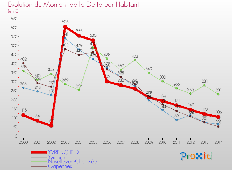 Evolution de la dette par habitant pour la commune de YVRENCHEUX et les communes proches de 2000 à 2014 Comparaison de la dette par habitant pour YVRENCHEUX et les communes voisines de 2000 à 2014