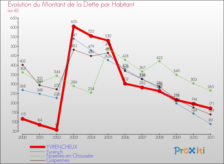Evolution de la dette par habitant pour la commune de YVRENCHEUX et les communes proches Comparaison de la dette par habitant pour YVRENCHEUX et les communes voisines