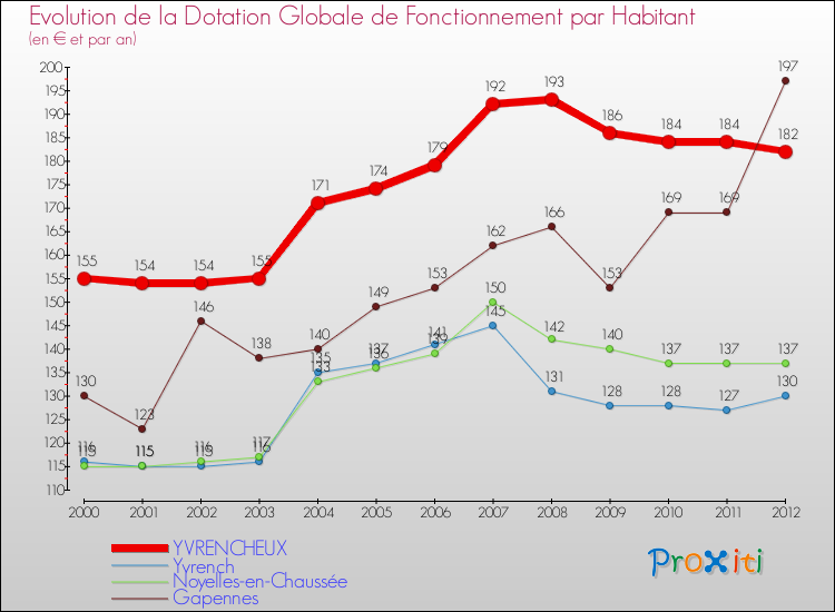 Evolution et montant de la dotation globale de fonctionnement par Habitant pour YVRENCHEUX et les communes proches Comparaison des dotations globales de fonctionnement par habitant pour YVRENCHEUX et les communes voisines