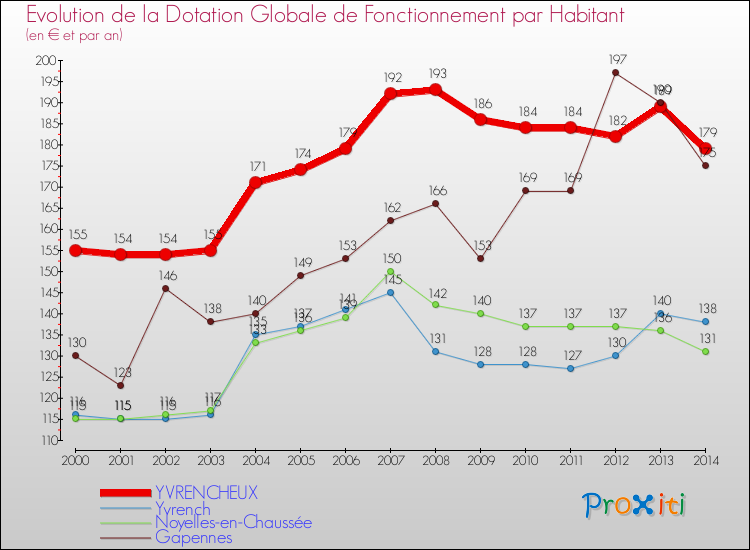 Evolution et montant de la dotation globale de fonctionnement par Habitant pour YVRENCHEUX et les communes proches de 2000 à 2014. Comparaison des dotations globales de fonctionnement par habitant pour YVRENCHEUX et les communes voisines de 2000 à 2014.