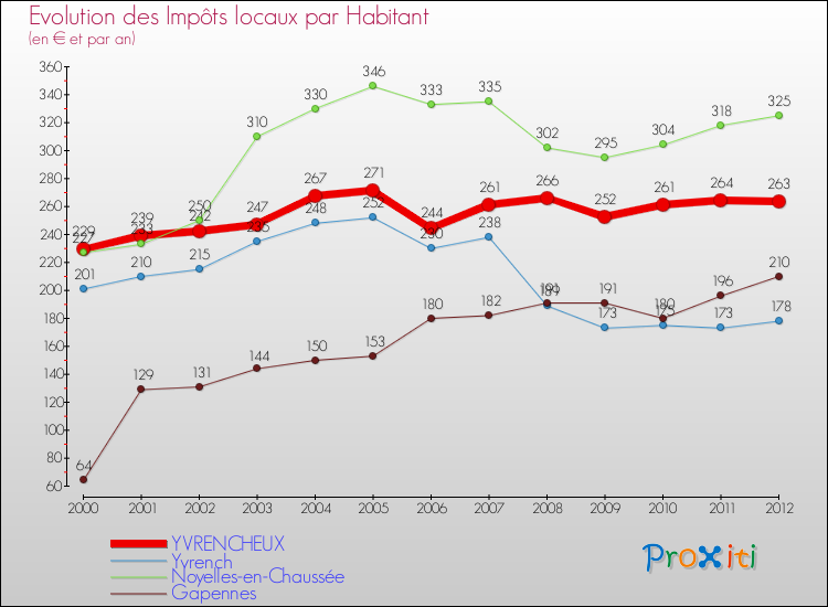 Evolution et montant des impôts locaux par Habitant pour YVRENCHEUX et les communes proches Comparaison des impôts locaux par habitant pour YVRENCHEUX et les communes voisines