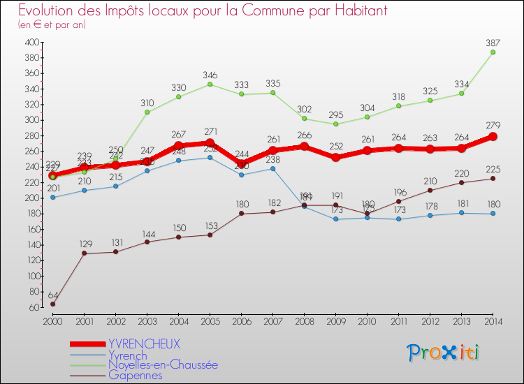 Evolution et montant des impôts locaux par Habitant pour YVRENCHEUX et les communes proches de 2000 à 2014 Comparaison des impôts locaux par habitant pour YVRENCHEUX et les communes voisines de 2000 à 2014