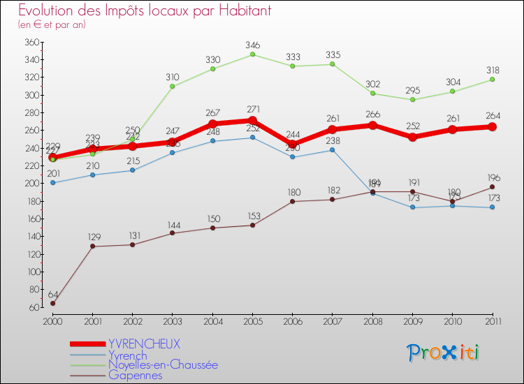 Evolution et montant des impôts locaux par Habitant pour YVRENCHEUX et les communes proches Comparaison des impôts locaux par habitant pour YVRENCHEUX et les communes voisines