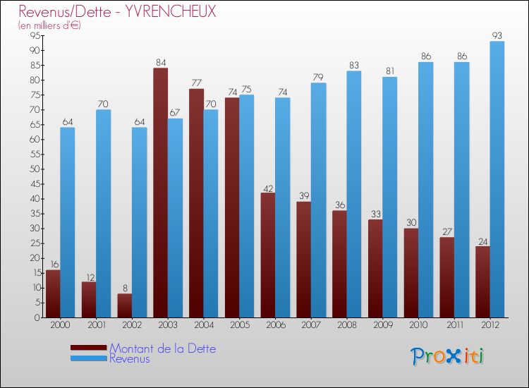 Evolution comparée de la dette et des revenus pour la commune de YVRENCHEUX de 2000 à 2012 Comparaison de la dette et des revenus pour YVRENCHEUX de 2000 à 2012