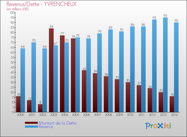 Evolution comparée de la dette et des revenus pour la commune de YVRENCHEUX de 2000 à 2014 Comparaison de la dette et des revenus pour YVRENCHEUX de 2000 à 2014