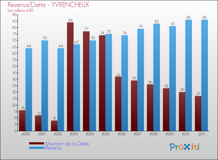 Evolution comparée de la dette et des revenus pour la commune de YVRENCHEUX de 2000 à 2011 Comparaison de la dette et des revenus pour YVRENCHEUX de 2000 à 2011