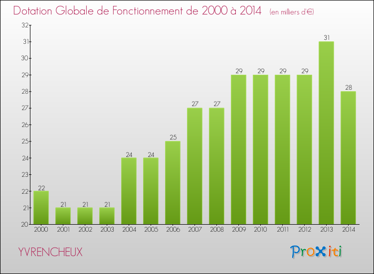 Evolution du montant de la Dotation Globale de Fonctionnement pour la commune de YVRENCHEUX de 2000 à 2014 Evolution du montant de la Dotation Globale de Fonctionnement pour YVRENCHEUX de 2000 à 2014