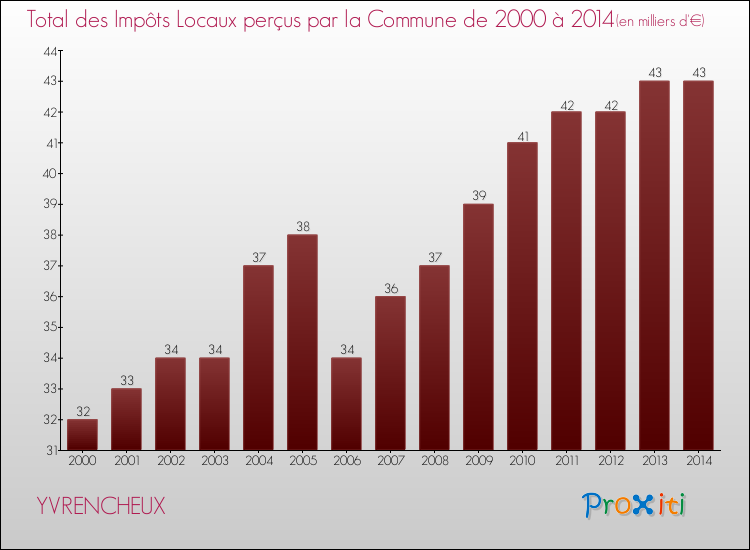 Evolution des Impôts Locaux pour la commune de YVRENCHEUX de 2000 à 2014 Evolution des Impôts Locaux pour YVRENCHEUX de 2000 à 2014