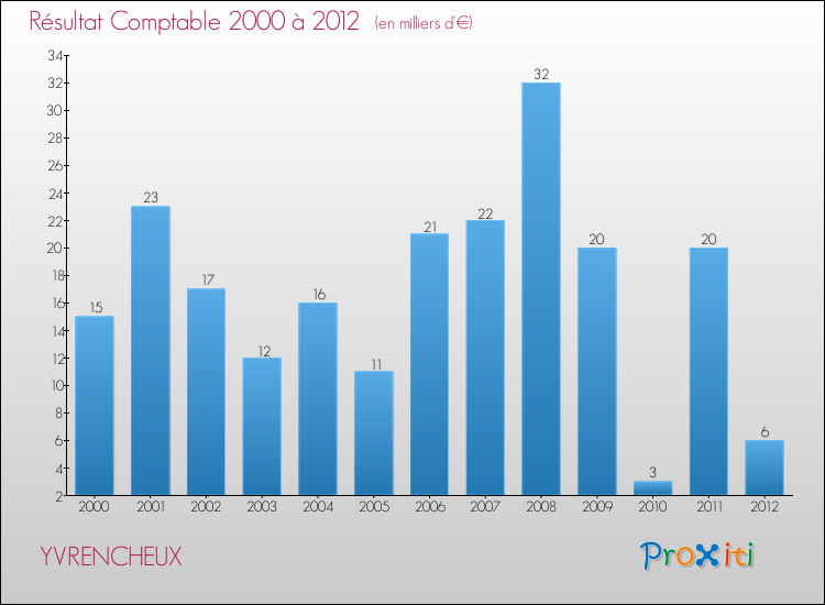Evolution du résultat comptable pour la commune de YVRENCHEUX de 2000 à 2012 Evolution du résultat comptable pour YVRENCHEUX de 2000 à 2012