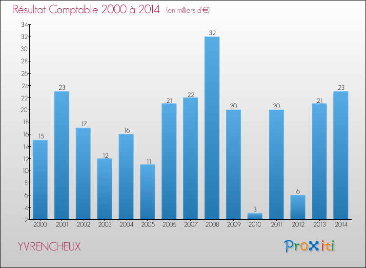 Evolution du résultat comptable pour la commune de YVRENCHEUX de 2000 à 2014 Evolution du résultat comptable pour YVRENCHEUX de 2000 à 2014